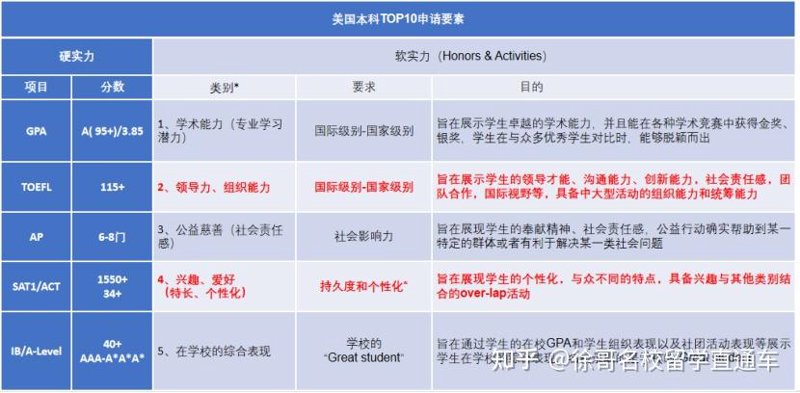 如何赢得顶尖名校的青睐?